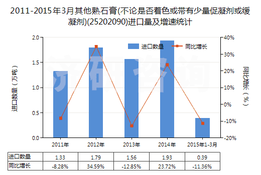 2011-2015年3月其他熟石膏(不論是否著色或帶有少量促凝劑或緩凝劑)(25202090)進口量及增速統(tǒng)計